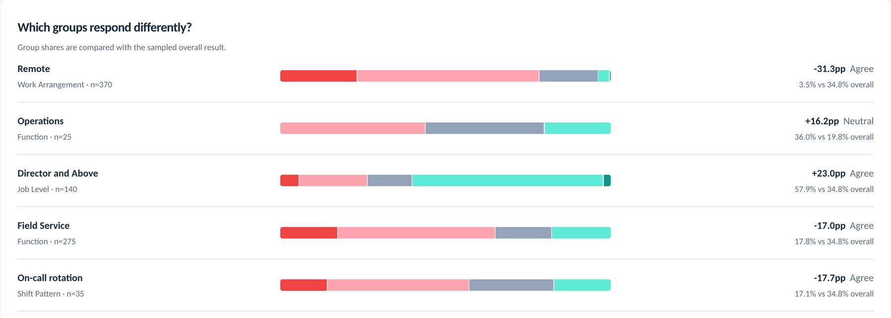 Which groups respond differently, from the SynPop Reports view.