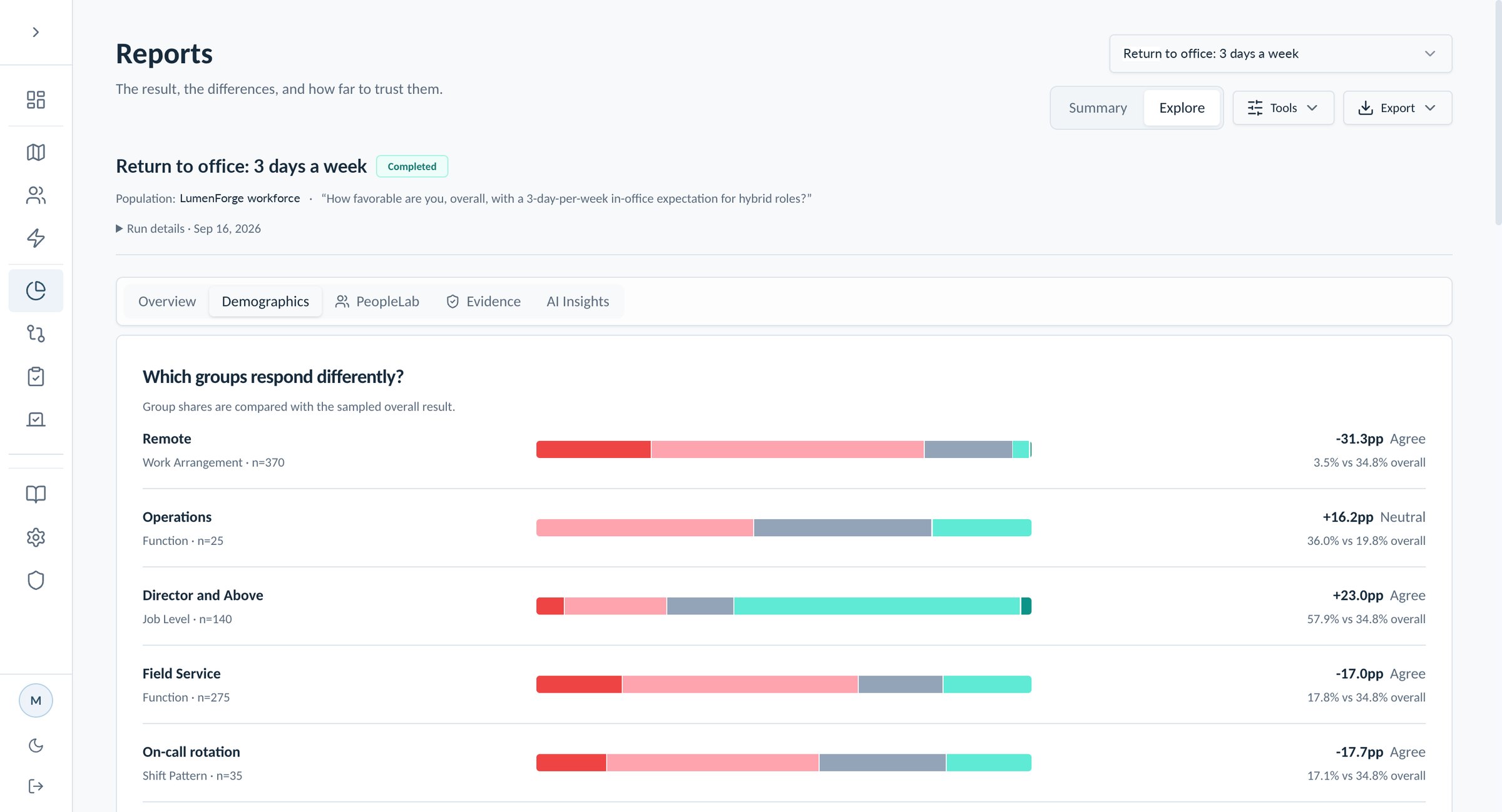 SynPop Reports view: which workforce groups respond differently to a 3-day office policy.